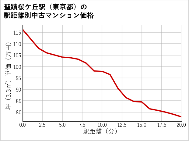 聖蹟桜ケ丘駅（東京都）の徒歩距離別の中古マンション坪単価