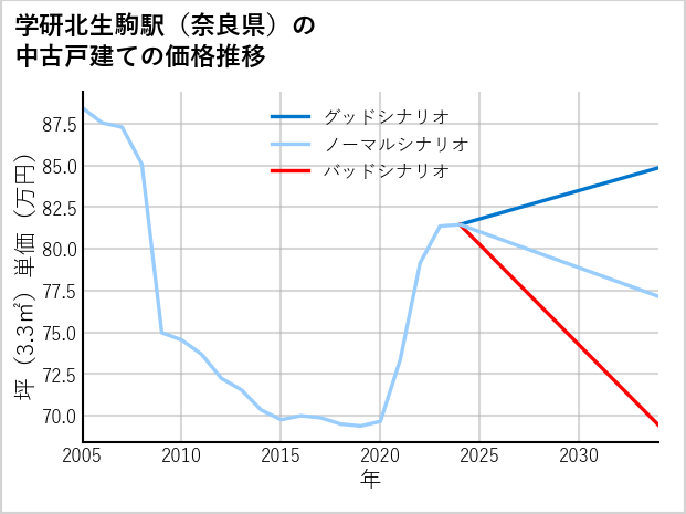 学研北生駒駅（奈良県）の中古戸建て価格推移
