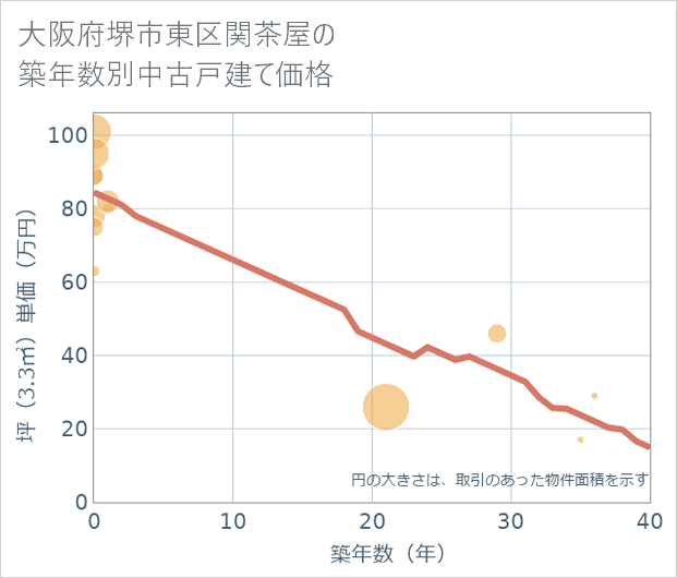 大阪府堺市東区関茶屋の築年数別の中古戸建て坪単価