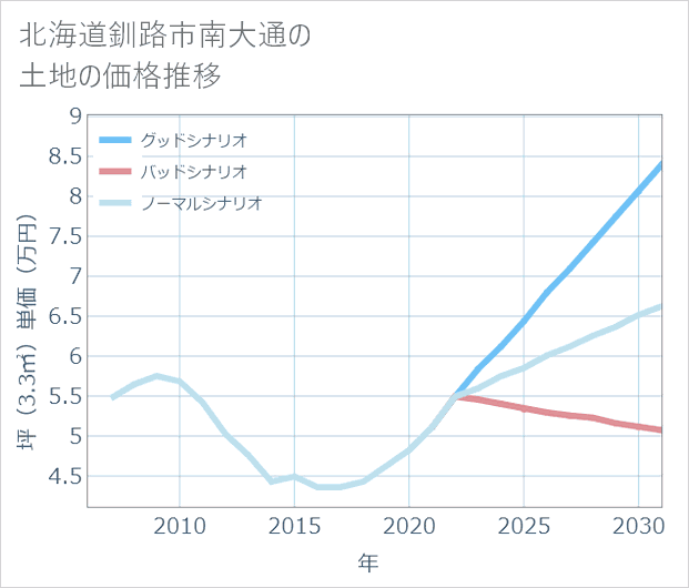 北海道釧路市南大通の土地価格推移