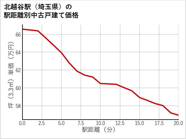 北越谷駅（埼玉県）の徒歩距離別の中古戸建て坪単価