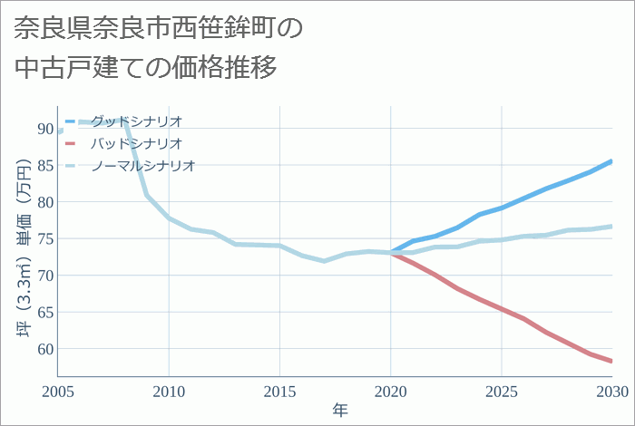 奈良県奈良市西笹鉾町の中古戸建て価格推移