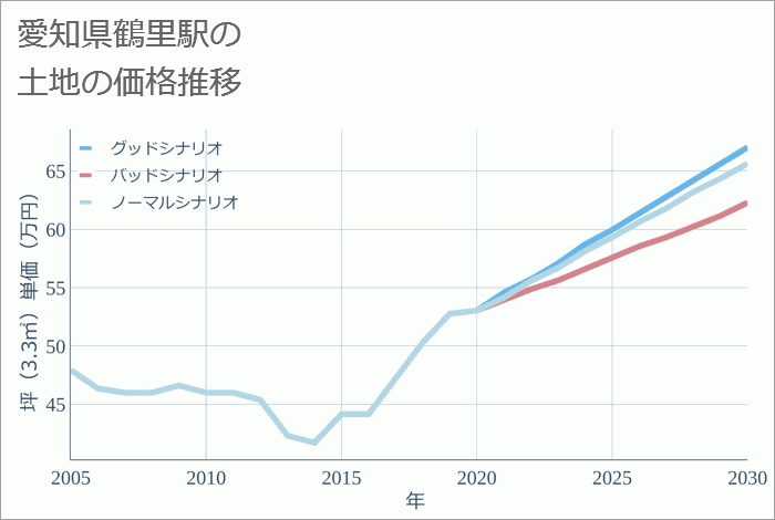 鶴里駅（愛知県）の土地価格推移