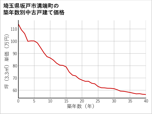 埼玉県坂戸市溝端町の築年数別の中古戸建て坪単価