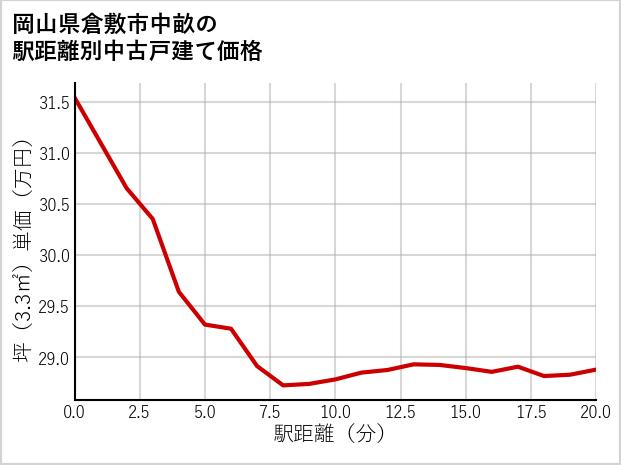 岡山県倉敷市中畝の徒歩距離別の中古戸建て坪単価