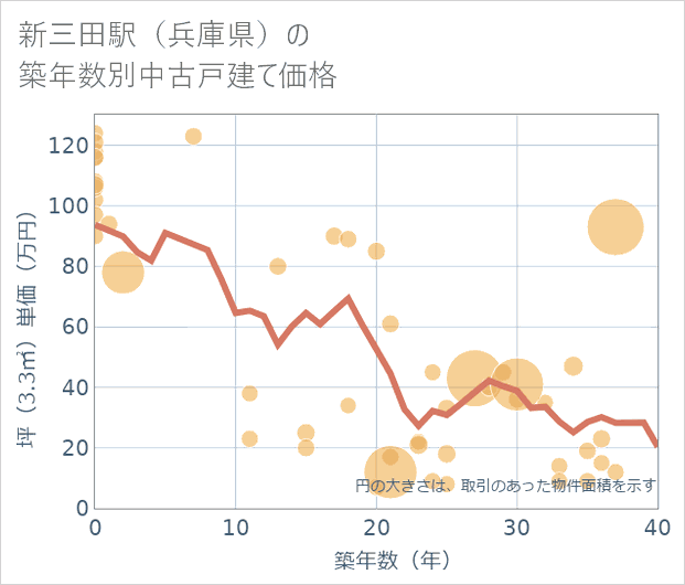 新三田駅(兵庫県)の築年数別の中古戸建て坪単価