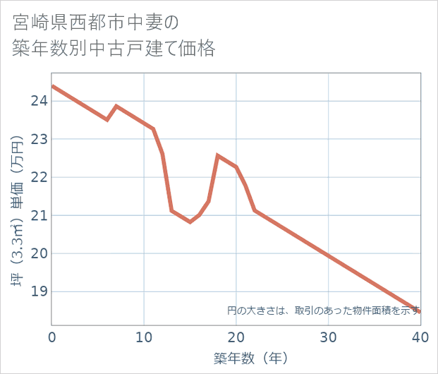 宮崎県西都市中妻の築年数別の中古戸建て坪単価