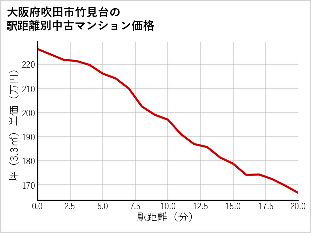 大阪府吹田市竹見台の徒歩距離別の中古マンション坪単価
