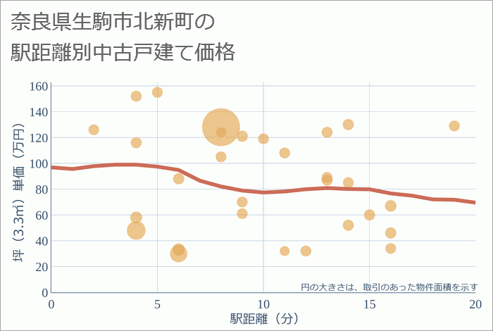 奈良県生駒市北新町の徒歩距離別の中古戸建て坪単価