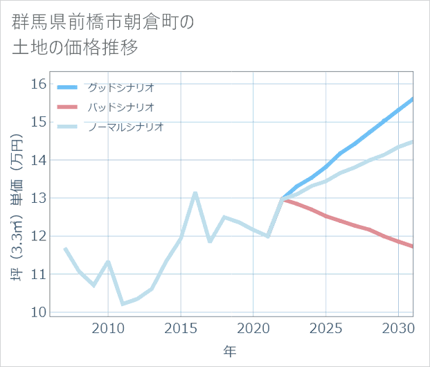 群馬県前橋市朝倉町の土地価格推移