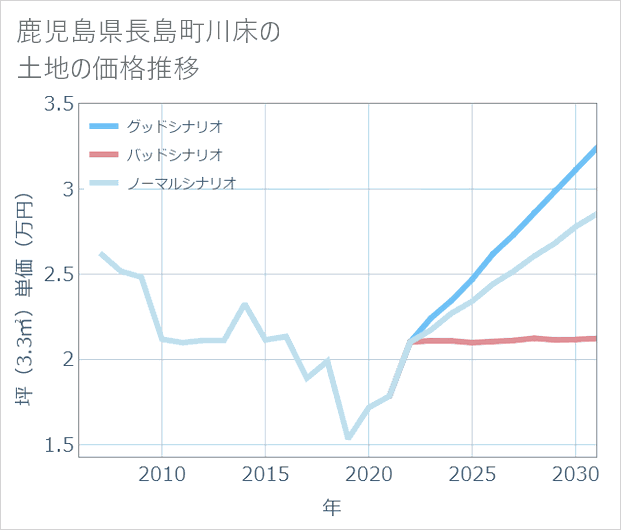 鹿児島県長島町川床の土地価格推移