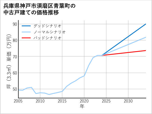 兵庫県神戸市須磨区青葉町の中古戸建て価格推移