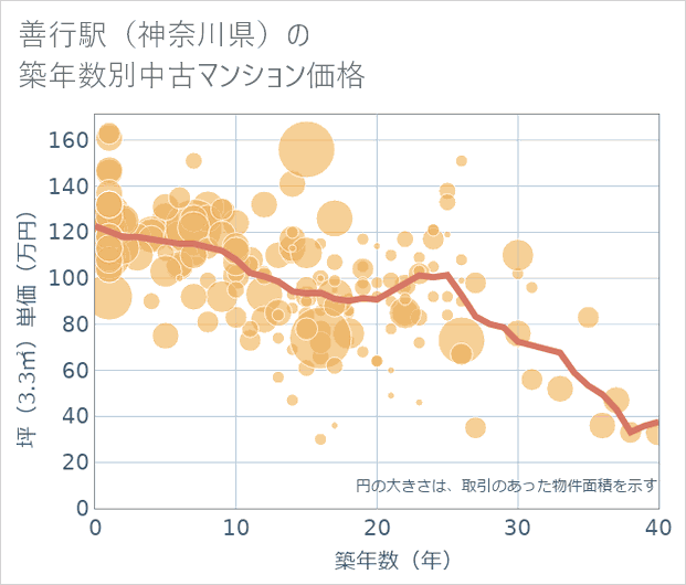 善行駅(神奈川県)の築年数別の中古マンション坪単価
