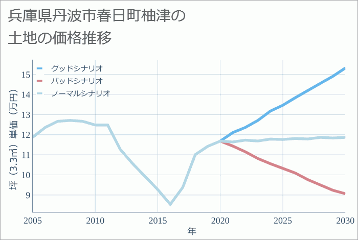 兵庫県丹波市春日町柚津の土地価格推移