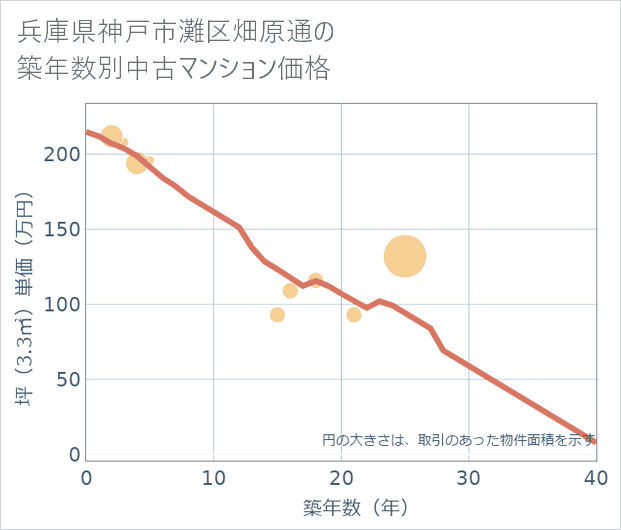 兵庫県神戸市灘区畑原通の築年数別の中古マンション坪単価