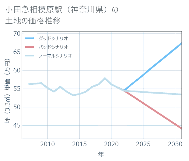 小田急相模原駅(神奈川県)の土地価格推移