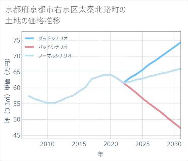 京都府京都市右京区太秦北路町の土地価格推移