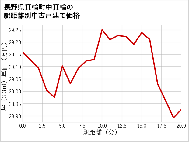 長野県箕輪町中箕輪の徒歩距離別の中古戸建て坪単価