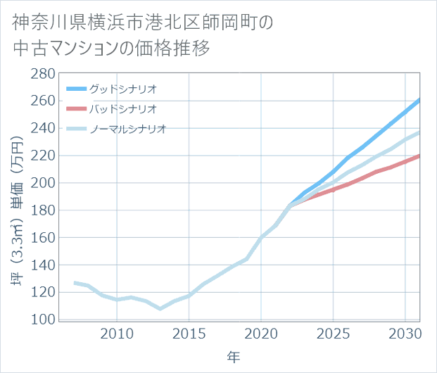 神奈川県横浜市港北区師岡町の中古マンション価格推移