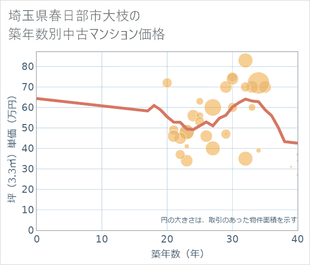 埼玉県春日部市大枝の築年数別の中古マンション坪単価