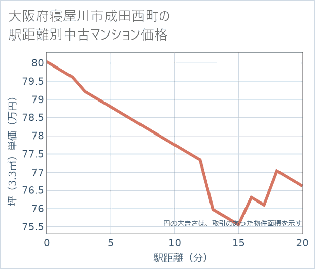 大阪府寝屋川市成田西町の徒歩距離別の中古マンション坪単価