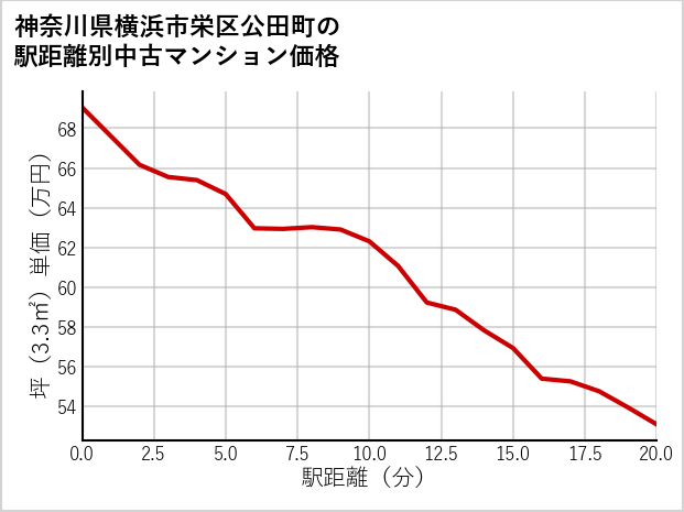 神奈川県横浜市栄区公田町の徒歩距離別の中古マンション坪単価