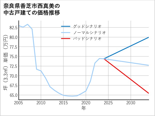 奈良県香芝市西真美の中古戸建て価格推移