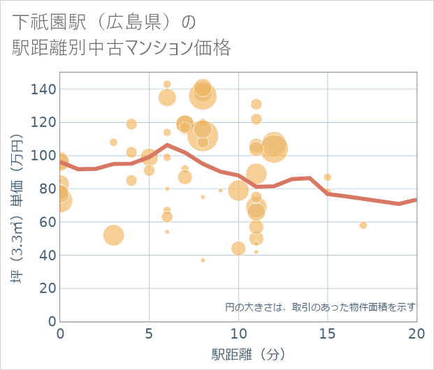 下祇園駅(広島県)の徒歩距離別の中古マンション坪単価