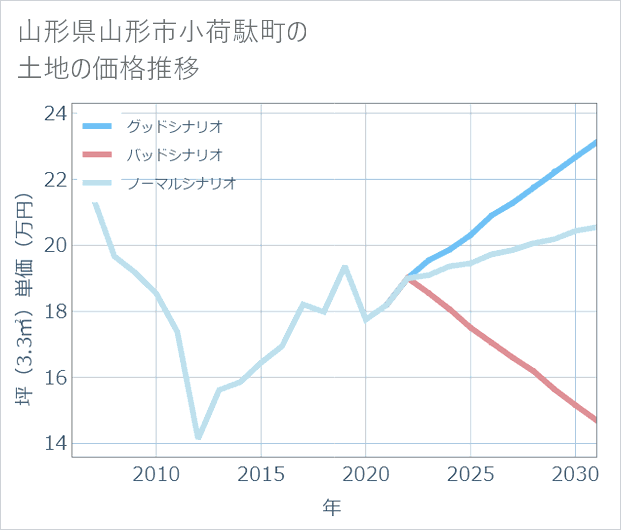 山形県山形市小荷駄町の土地価格推移