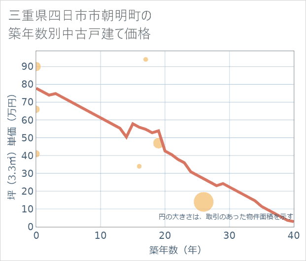 三重県四日市市朝明町の築年数別の中古戸建て坪単価