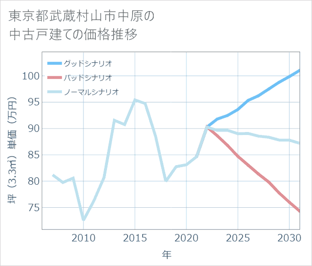 東京都武蔵村山市中原の中古戸建て価格推移