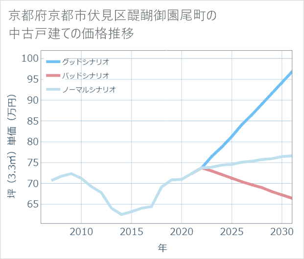 京都府京都市伏見区醍醐御園尾町の中古戸建て価格推移