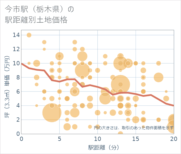 今市駅(栃木県)の徒歩距離別の土地坪単価