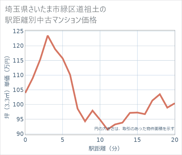 埼玉県さいたま市緑区道祖土の徒歩距離別の中古マンション坪単価