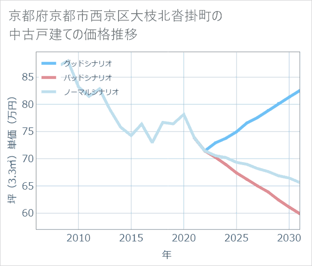 京都府京都市西京区大枝北沓掛町の中古戸建て価格推移