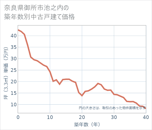 奈良県御所市池之内の築年数別の中古戸建て坪単価
