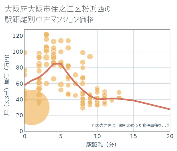 大阪府大阪市住之江区粉浜西の徒歩距離別の中古マンション坪単価