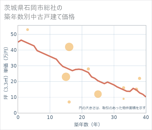 茨城県石岡市総社の築年数別の中古戸建て坪単価