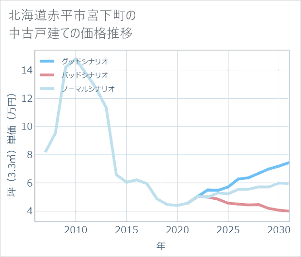 北海道赤平市宮下町の中古戸建て価格推移