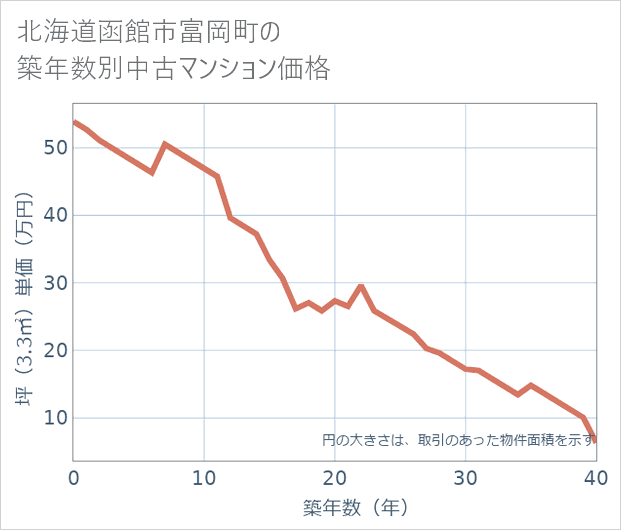 北海道函館市富岡町の築年数別の中古マンション坪単価
