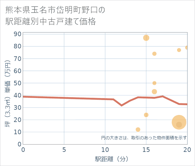 熊本県玉名市岱明町野口の徒歩距離別の中古戸建て坪単価
