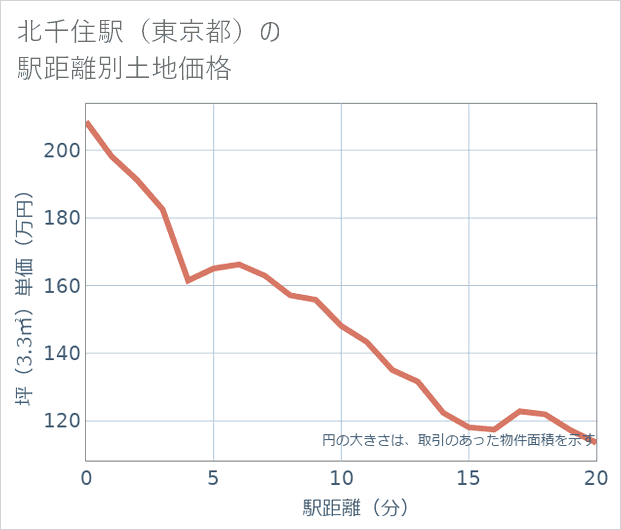 北千住駅(東京都)の徒歩距離別の土地坪単価