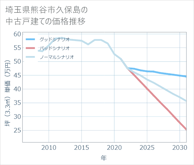 埼玉県熊谷市久保島の中古戸建て価格推移