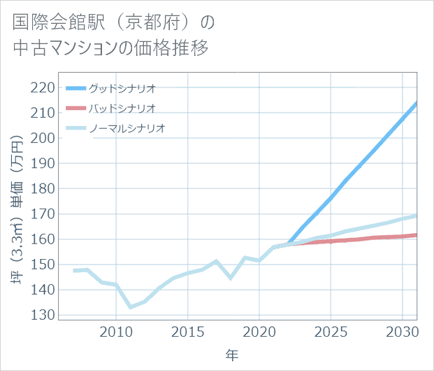 国際会館駅(京都府)の中古マンション価格推移