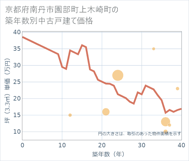 京都府南丹市園部町上木崎町の築年数別の中古戸建て坪単価