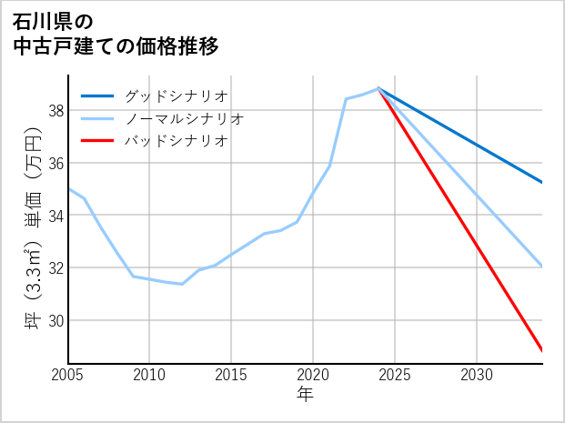 石川県の中古戸建て価格推移