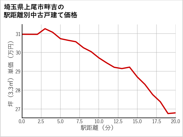 埼玉県上尾市畔吉の徒歩距離別の中古戸建て坪単価