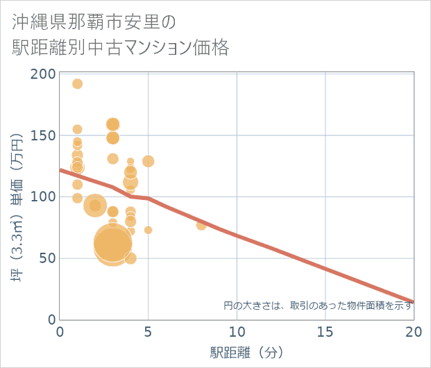 沖縄県那覇市安里の徒歩距離別の中古マンション坪単価