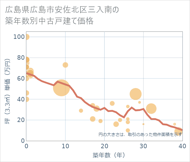 広島県広島市安佐北区三入南の築年数別の中古戸建て坪単価