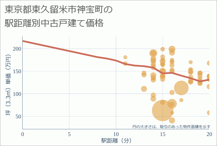 東京都東久留米市神宝町の徒歩距離別の中古戸建て坪単価